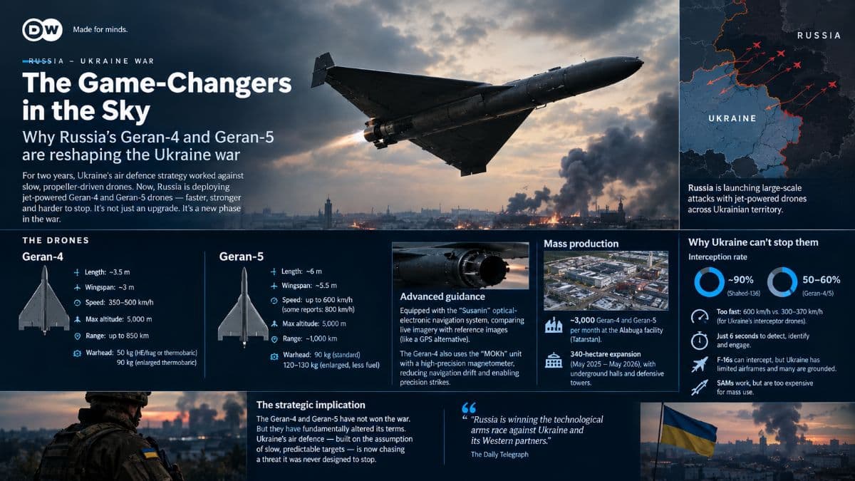 The Game-Changers in the Sky: Why Russia's Geran-4 and Geran-5 Are Reshaping the Ukraine War